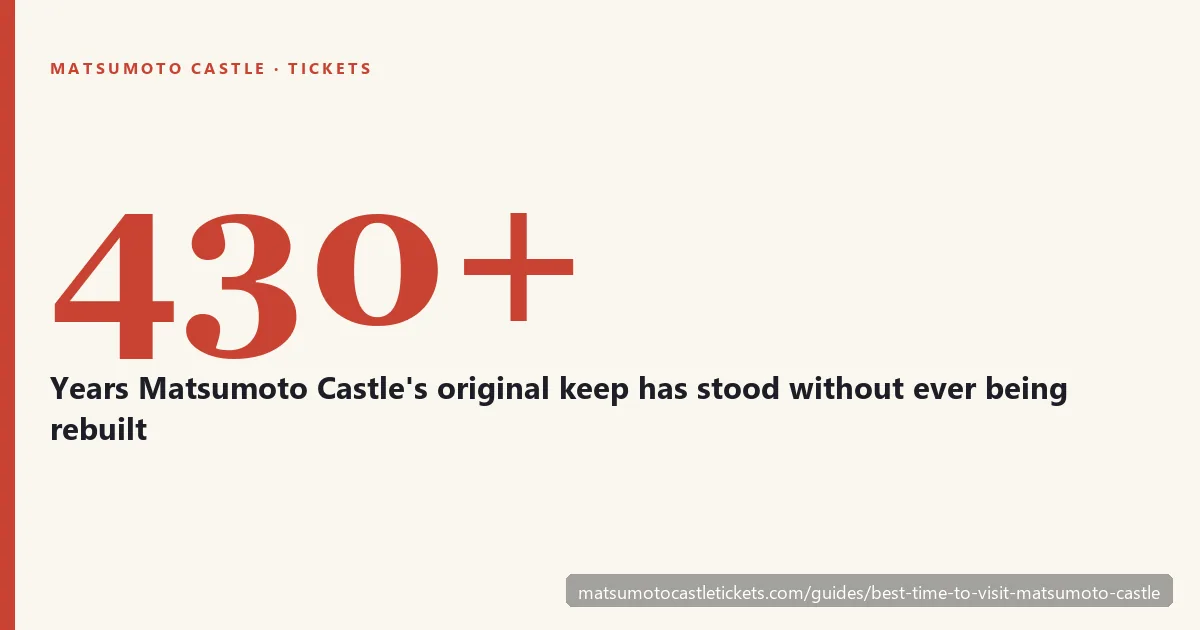430+ years — Matsumoto Castle's original keep has stood without ever being rebuilt