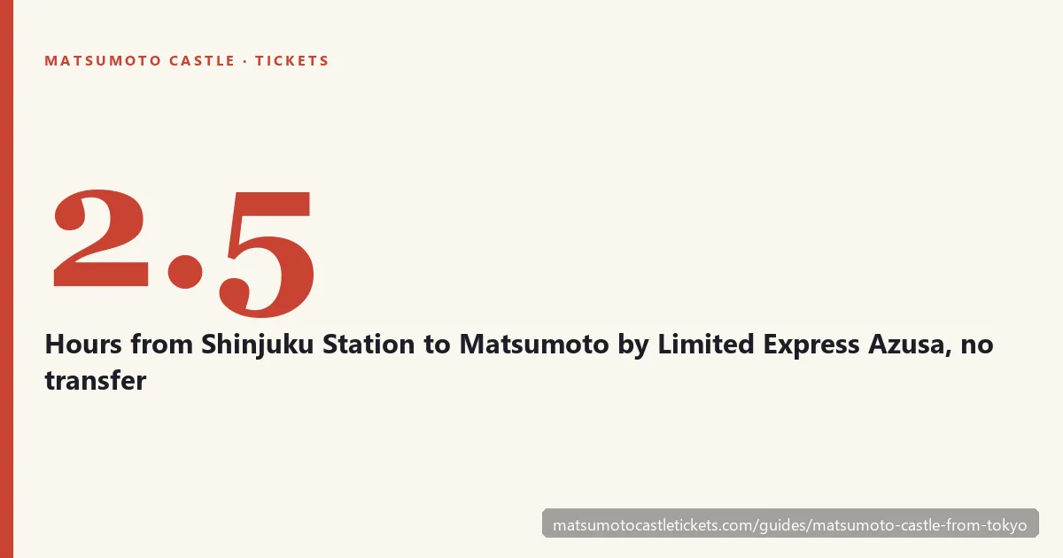 2.5 hours from Shinjuku Station to Matsumoto by Limited Express Azusa, no transfer